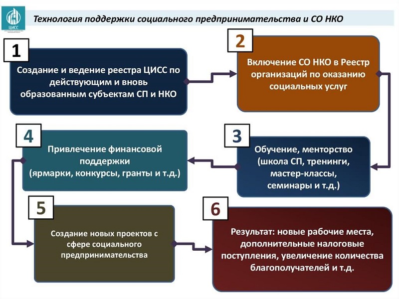 Приглашаем НКО на мастерскую «Социальное предпринимательство как дополнительная возможность развития».