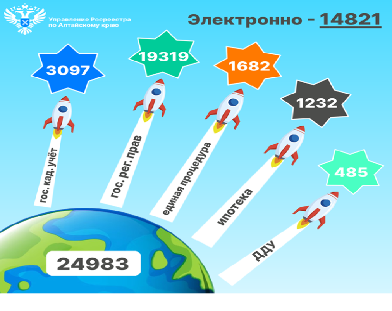 Итоги учётно-регистрационных действий за период с 03.02.2025 по 28.02.2025.