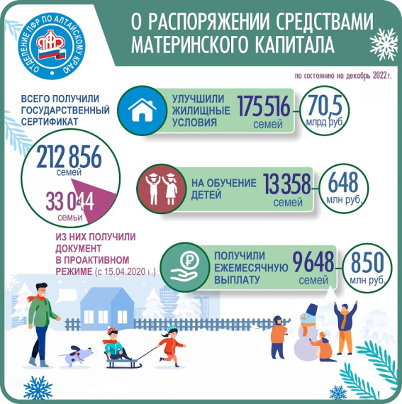 В Алтайском крае маткапитал получили более 212 тысяч семей.