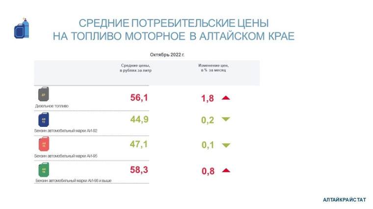 О потребительских ценах на бензин и дизельное топливо  в Алтайском крае в октябре 2022 года.