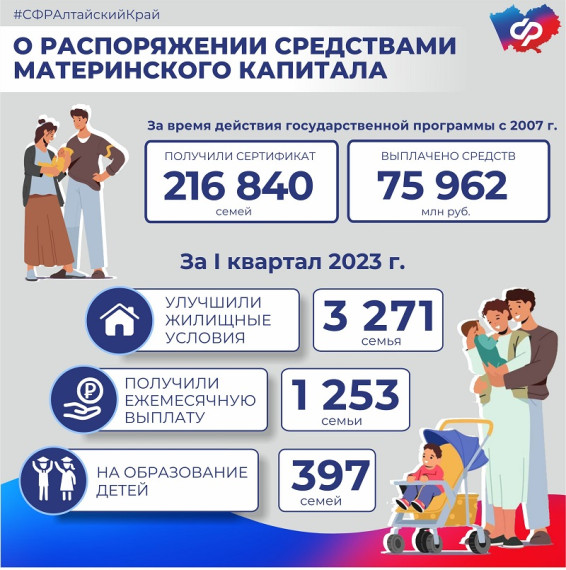 Более 3000 семей Алтайского края получили сертификаты на материнский капитал в проактивном режиме с начала года.